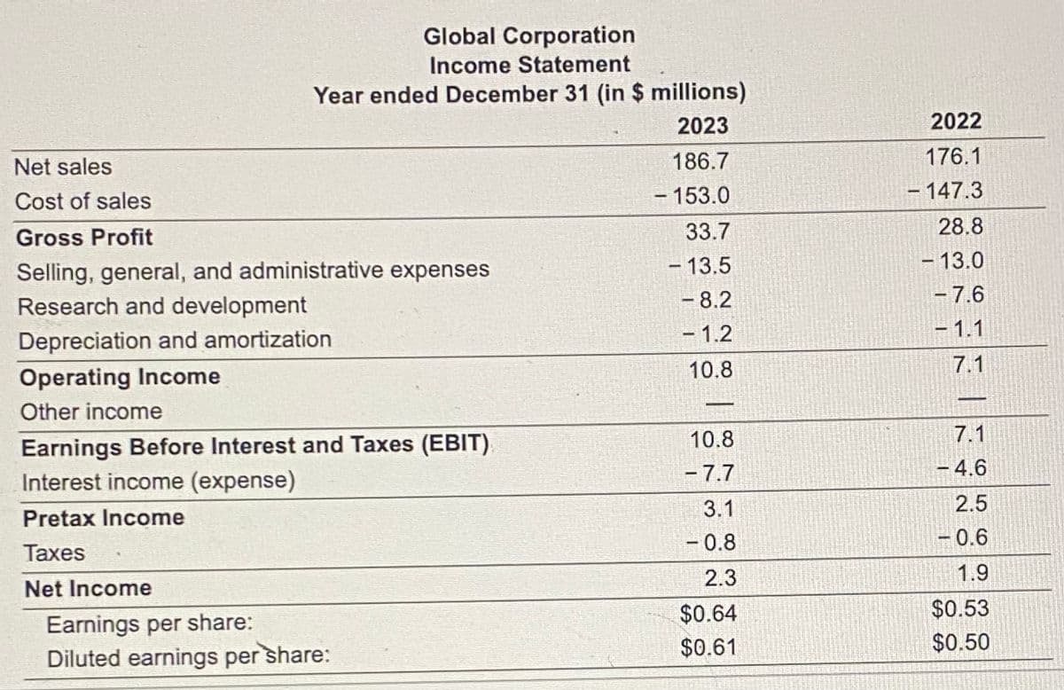 Global Corporation
Income Statement
Year ended December 31 (in $ millions)
Net sales
Cost of sales
Gross Profit
Selling, general, and administrative expenses
Research and development
Depreciation and amortization
2023
2022
186.7
176.1
- 153.0
- 147.3
33.7
- 13.5
28.8
- 13.0
- 8.2
-7.6
-1.2
-1.1
10.8
7.1
Operating Income
Other income
Earnings Before Interest and Taxes (EBIT)
Interest income (expense)
Pretax Income
10.8
7.1
1
- 7.7
-4.6
3.1
2.5
Taxes
-0.8
-0.6
Net Income
2.3
1.9
Earnings per share:
$0.64
$0.53
Diluted earnings per share:
$0.61
$0.50