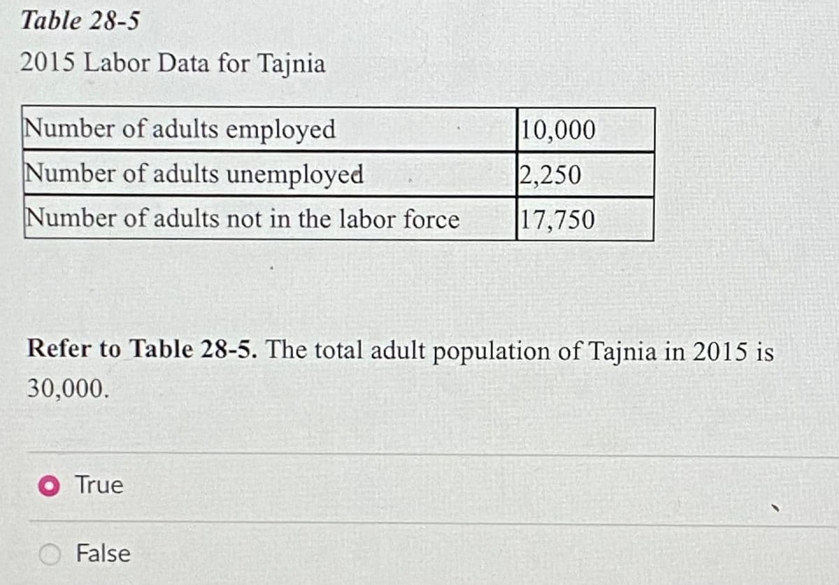 Table 28-5
2015 Labor Data for Tajnia
Number of adults employed
Number of adults unemployed
Number of adults not in the labor force
Refer to Table 28-5. The total adult population of Tajnia in 2015 is
30,000.
O True
10,000
2.250
17,750
O False