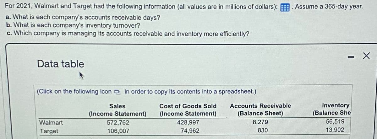 For 2021, Walmart and Target had the following information (all values are in millions of dollars): Assume a 365-day year.
a. What is each company's accounts receivable days?
b. What is each company's inventory turnover?
c. Which company is managing its accounts receivable and inventory more efficiently?
Data table
(Click on the following icon in order to copy its contents into a spreadsheet.)
Walmart
Target
(Income Statement)
Sales
572,762
106,007
Cost of Goods Sold
(Income Statement)
428,997
74,962
Accounts Receivable
(Balance Sheet)
8,279
830
Inventory
(Balance She
56,519
13,902
= X