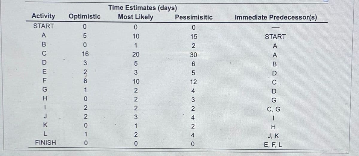 Time Estimates (days)
Activity Optimistic
START
Most Likely
Pessimisitic
Immediate Predecessor(s)
0
0
0
A
5
B
0
CDEFGHI
16
3
2
J
K
L
FINISH
AABDC
526524
C, G
H
J, K
E, F, L
4324240
D1253U2223-20
8
10220TO
15
START
30
12
D
G