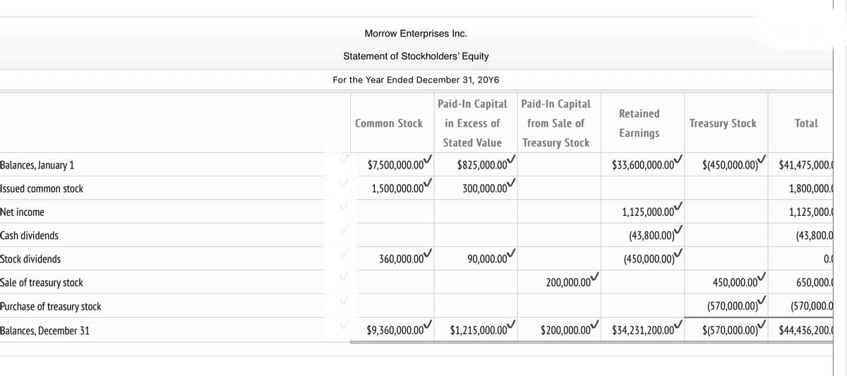 Balances, January 1
Issued common stock
Net income
Cash dividends
Stock dividends
Sale of treasury stock
Purchase of treasury stock
Balances, December 31
Morrow Enterprises Inc.
Statement of Stockholders' Equity
For the Year Ended December 31, 20Y6
Paid-In Capital
in Excess of
Stated Value
$825,000.00
300,000.00
Common Stock
$7,500,000.00
1,500,000.00
360,000.00
90,000.00
Paid-In Capital
from Sale of
Treasury Stock
200,000.00
Retained
Earnings
Treasury Stock
1.125.000.00
(43,800.00)
(450,000.00)
Total
$33,600,000.00 $(450,000.00) $41,475,000.0
1,800,000.0
1,125,000.0
(43,800.0
0.0
450,000.00
650,000.0
(570,000.00)
(570,000.0
$9,360,000.00 $1,215,000.00 $200,000.00 $34,231,200.00 $(570,000.00) $44,436,200.0