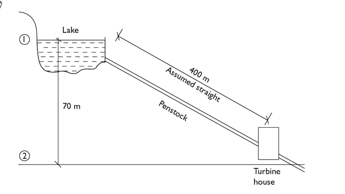 0
2
Lake
70 m
Assumed straight
400 m
Penstock
Turbine
house