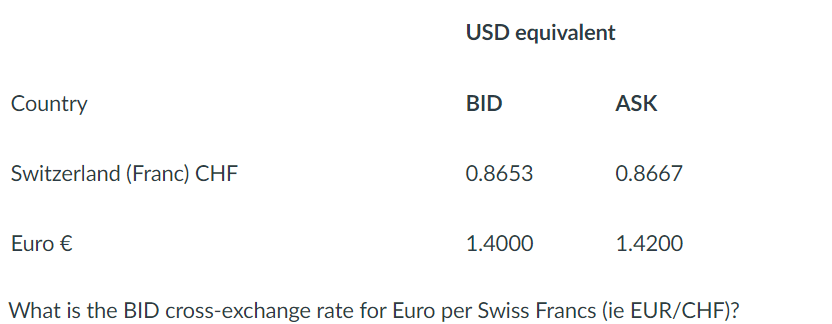 Country
Switzerland (Franc) CHF
Euro €
USD equivalent
BID
0.8653
1.4000
ASK
0.8667
1.4200
What is the BID cross-exchange rate for Euro per Swiss Francs (ie EUR/CHF)?