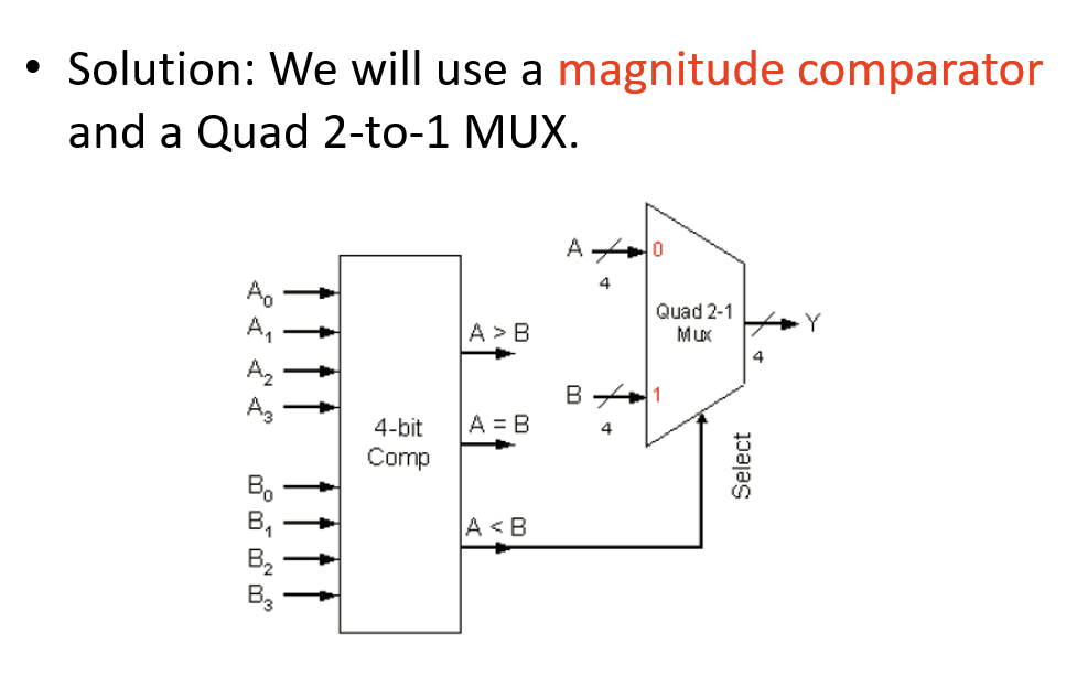 ●
Solution: We will use a magnitude comparator
and a Quad 2-to-1 MUX.
A。
A₁
A₂
A3
♡
B₁
B₂
B3
4-bit
Comp
A> B
A = B
A<B
AO
4
Quad 2-1
MLD
B1
4
Select
4
Y