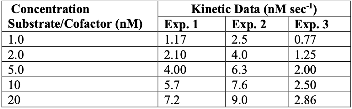 Kinetic Data (nM sec")
Exp. 2
2.5
Concentration
Substrate/Cofactor (nM)
Еxp. 1
Exp. 3
1.0
1.17
0.77
2.0
2.10
4.0
1.25
5.0
4.00
6.3
2.00
10
5.7
7.6
2.50
20
7.2
9.0
2.86
