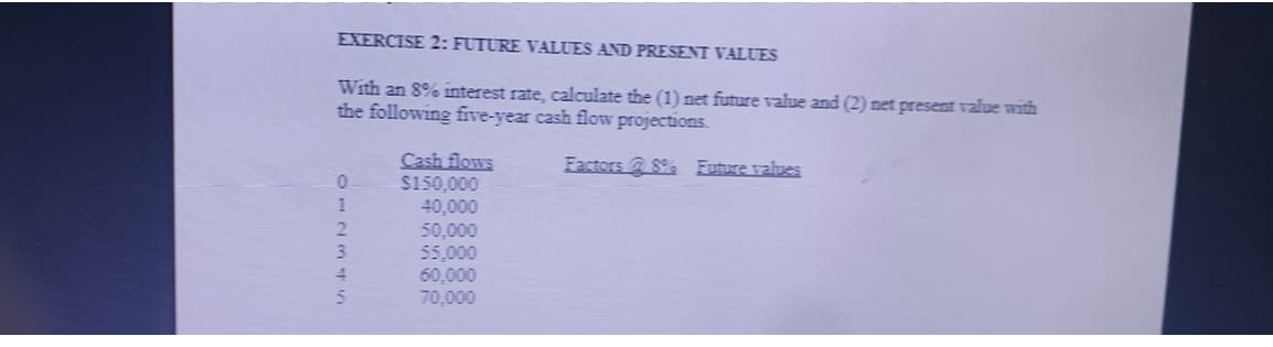 EXERCISE 2: FUTURE VALUES AND PRESENT VALUES
With an 8% interest rate, calculate the (1) net future value and (2) net present value with
the following five-year cash flow projections.
Cash flows
$150,000
40,000
50,000
55,000
60,000
70,000
Factors @ 8% Euture values
1
3.
5n
