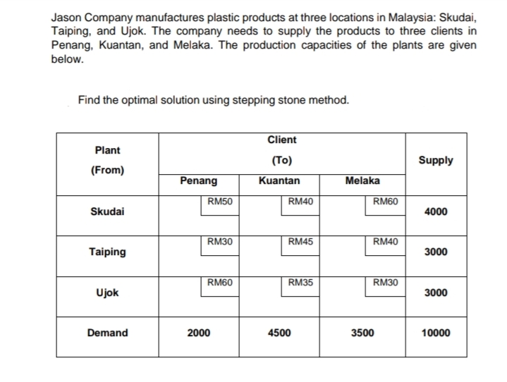 Jason Company manufactures plastic products at three locations in Malaysia: Skudai,
Taiping, and Ujok. The company needs to supply the products to three clients in
Penang, Kuantan, and Melaka. The production capacities of the plants are given
below.
Find the optimal solution using stepping stone method.
Client
Plant
(Tо)
Supply
(From)
Penang
Kuantan
Melaka
RM50
RM40
RM60
Skudai
4000
RM30
RM45
RM40
Taiping
3000
RM60
RM35
RM30
Ujok
3000
Demand
2000
4500
3500
10000
