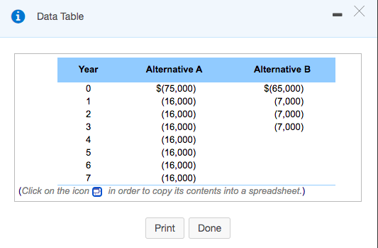 Data Table
Year
Alternative A
Alternative B
S(75,000)
(16,000)
(16,000)
(16,000)
(16,000)
(16,000)
(16,000)
(16,000)
(Click on the icon O in order to copy its contents into a spreadsheet.)
S(65,000)
(7,000)
(7,000)
(7,000)
1
3
4
6
7
Print
Done
