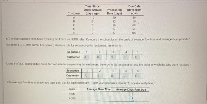 Time Since
Order Arrived
Customer (days ago)
Processing
Time (days)
A
10
20
B
8
12
C
6
28
D
3
24
E
2
32
a. Develop separate schedules by using the FCFS and EDD rules. Compare the schedules on the basis of average flow time and average days past due
Using the FCFS (first come, first served) decision rule for sequencing the customers, the order is
3
Sequence 1
Customer. A
2
B
2
Rule
EDD
FCFS
B
C
4
D
D
Due Date
(days from
now)
26
50
Using the EDD (earliest due date) decision rule for sequencing the customers, the order is (to resolve a tio, use the order in which the jobs were received)
3
4
5
Sequence 1
Customer A
C
66
58
100
5
E
E
The average flow time and average days past due for each option are (Enter your responses rounded to one decimal place)
Average Flow Time
Average Days Past Due