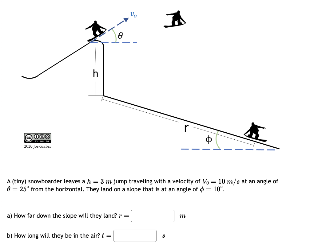 cc 030
BY NO SA
2020 Joe Graber
h
a) How far down the slope will they land?r=
Vo
A (tiny) snowboarder leaves a h = 3 m jump traveling with a velocity of Vo = 10 m/s at an angle of
0 = 25° from the horizontal. They land on a slope that is at an angle of = 10°.
b) How long will they be in the air? t =
A
S
m