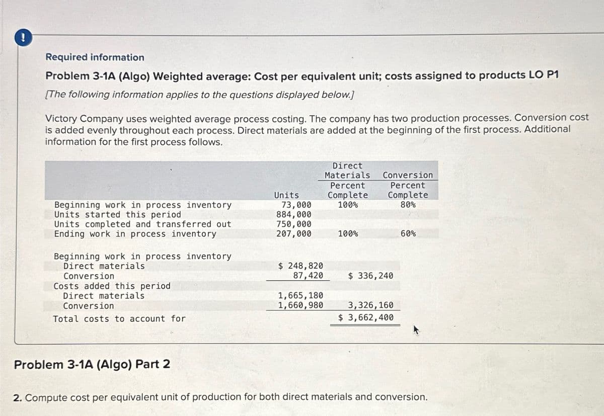 Required information
Problem 3-1A (Algo) Weighted average: Cost per equivalent unit; costs assigned to products LO P1
[The following information applies to the questions displayed below.]
Victory Company uses weighted average process costing. The company has two production processes. Conversion cost
is added evenly throughout each process. Direct materials are added at the beginning of the first process. Additional
information for the first process follows.
Beginning work in process inventory
Units started this period
Units completed and transferred out
Ending work in process inventory
Beginning work in process inventory
Direct materials
Conversion
Costs added this period
Direct materials
Conversion
Total costs to account for
Units
73,000
Direct
Materials
Percent
Complete
100%
Conversion
Percent
Complete
80%
884,000
750,000
207,000
100%
60%
$ 248,820
87,420
$ 336,240
1,665,180
1,660,980
3,326,160
$ 3,662,400
Problem 3-1A (Algo) Part 2
2. Compute cost per equivalent unit of production for both direct materials and conversion.