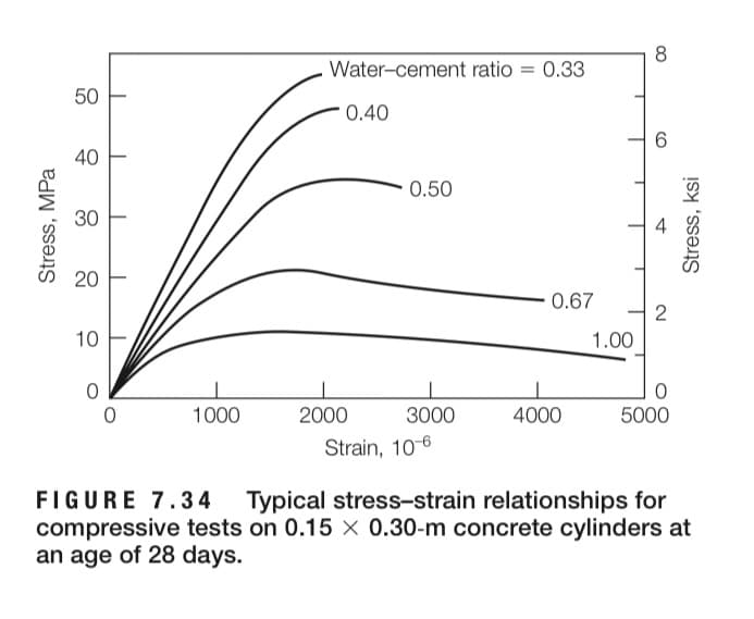 8
Water-cement ratio = 0.33
50
0.40
40
0.50
30
20
0.67
2
10
1.00
1000
2000
3000
4000
5000
Strain, 10-6
FIGURE 7.34 Typical stress-strain relationships for
compressive tests on 0.15 × 0.30-m concrete cylinders at
an age of 28 days.
Stress, MPa
4.
CO
Stress, ksi
