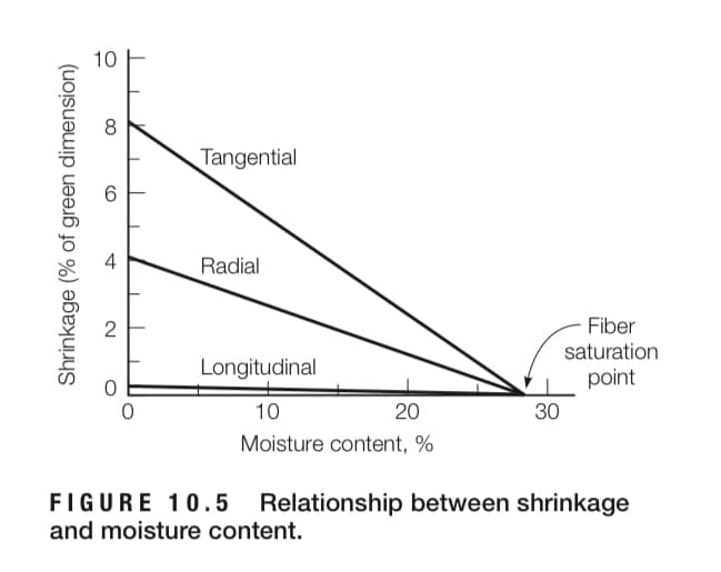 10
8
Tangential
Radial
2
Fiber
saturation
Longitudinal
point
10
20
30
Moisture content, %
FIGURE 10.5 Relationship between shrinkage
and moisture content.
Shrinkage (% of green dimension)
