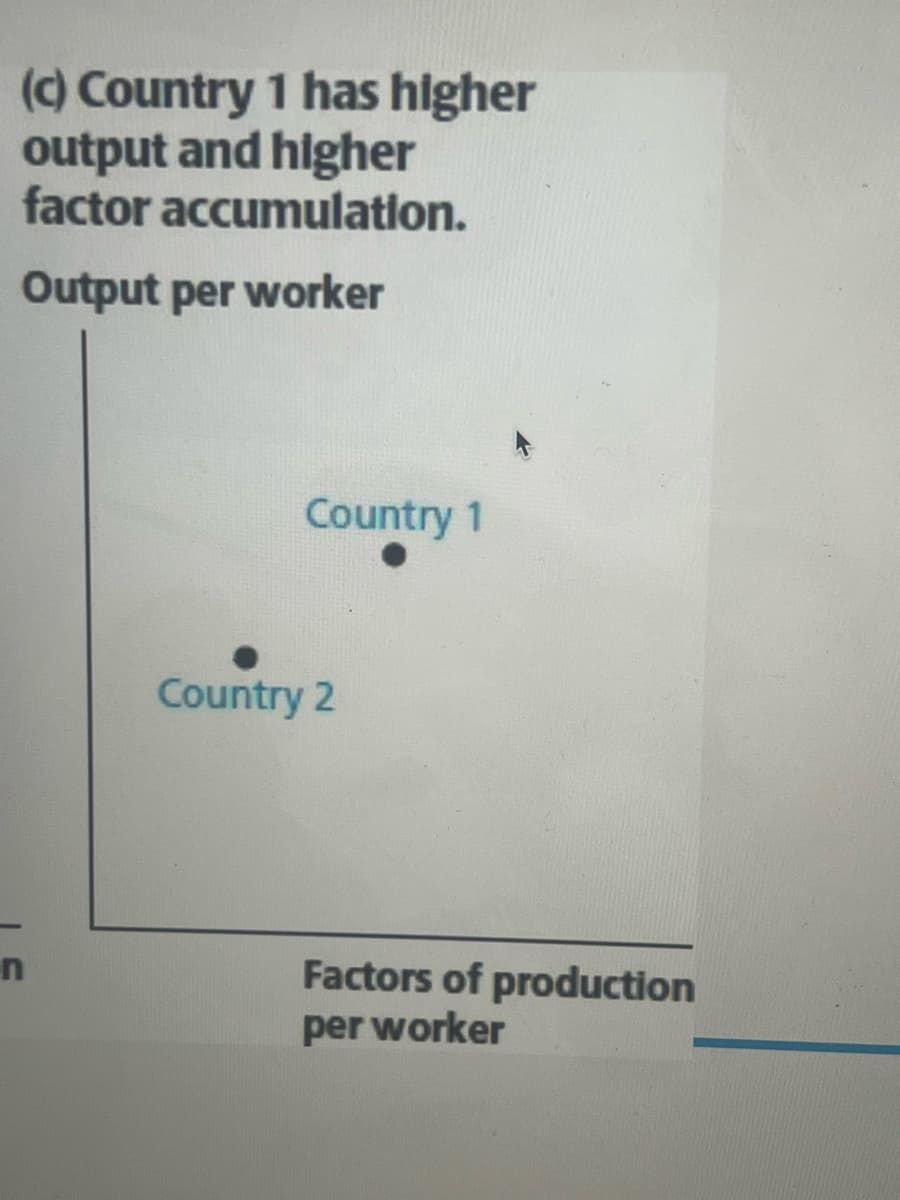 (c) Country 1 has higher
output and higher
factor accumulation.
Output per worker
Country 1
Country 2
n
Factors of production
per worker