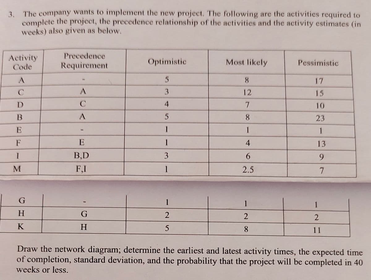 3. The company wants to implement the new project. The following are the activities required to
complete the project, the precedence relationship of the activities and the activity estimates (in
weeks) also given as below.
Precedence
Activity
Code
Requirement
Optimistic
Most likely
Pessimistic
5
17
3
12
15
4.
10
8
23
1
1
1
F
1
4
13
B,D
3
6.
9.
F,I
1
2.5
7.
1
1
1
H
2
K
H
5
8.
11
Draw the network diagram; determine the earliest and latest activity times, the expected time
of completion, standard deviation, and the probability that the project will be completed in 40
weeks or less.
