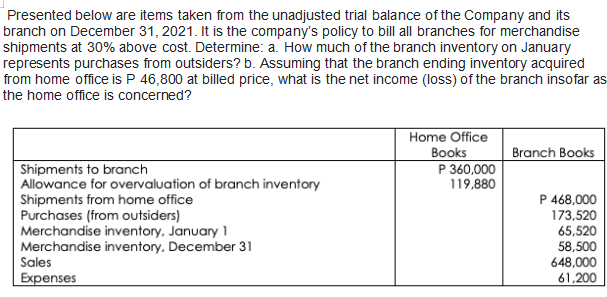 Presented below are items taken from the unadjusted trial balance of the Company and its
branch on December 31, 2021. It is the company's policy to bill all branches for merchandise
shipments at 30% above cost. Determine: a. How much of the branch inventory on January
represents purchases from outsiders? b. Assuming that the branch ending inventory acquired
from home office is P 46,800 at billed price, what is the net income (loss) of the branch insofar as
the home office is concerned?
Home Office
Books
Branch Books
Shipments to branch
Allowance for overvaluation of branch inventory
Shipments from home office
Purchases (from outsiders)
Merchandise inventory, January 1
Merchandise inventory, December 31
Sales
P 360,000
119,880
P 468,000
173,520
65,520
58,500
648,000
Expenses
61,200
