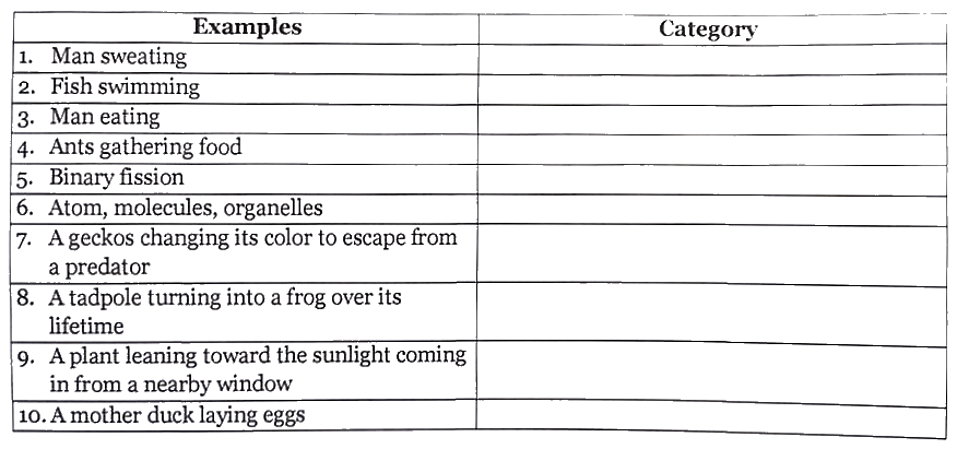 Еxamples
Category
|1. Man sweating
|2. Fish swimming
3. Man eating
4. Ants gathering food
5. Binary fission
6. Atom, molecules, organelles
7. A geckos changing its color to escape from
a predator
8. A tadpole turning into a frog over its
lifetime
9. A plant leaning toward the sunlight coming
in from a nearby window
10. A mother duck laying eggs
