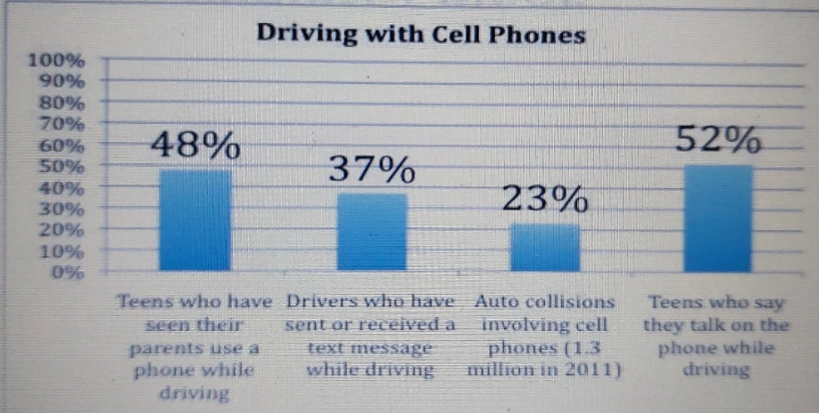 100%
90%
80%
70%
60%
50%
40%
30%
20%
10%
0%
Driving with Cell Phones
37%
23%
Drivers who have
sent or received a
text message
while driving
Auto collisions
involving cell
phones (1.3
million in 2011)
48%
Teens who have
seen their
parents use a
phone while
driving
52%
Teens who say
they talk on the
phone while
driving
