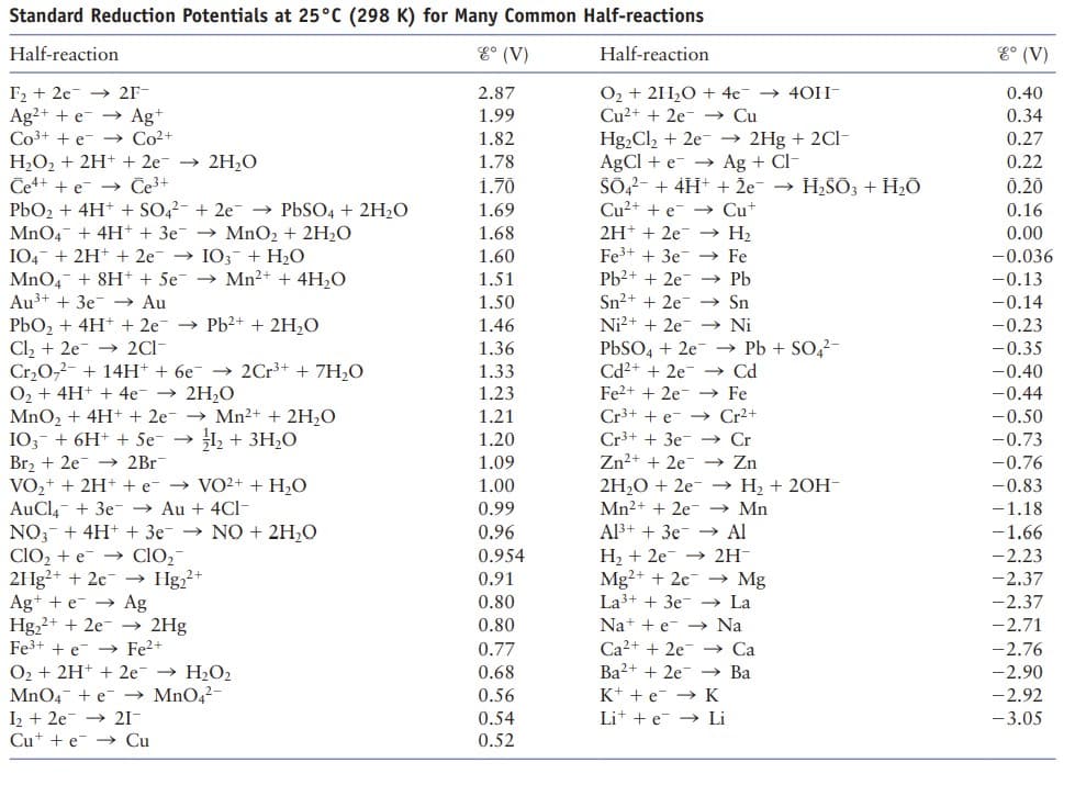 Standard Reduction Potentials at 25°C (298 K) for Many Common Half-reactions
Half-reaction
%° (V)
Half-reaction
F₂ +2e7 →2F-
Ag²+ + e → Ag+
Co³+ + e→→ Co²+
H₂O₂ + 2H+ + 2e7 → 2H₂O
Ce4+ + e→Ce³+
PbO₂ + 4H+ + SO4² +2e →→ PbSO4 + 2H₂O
MnO4 + 4H+ + 3e7 → MnO₂ + 2H₂O
IO4 + 2H+ + 2e → IO3 + H₂O
MnO4 + 8H+ + 5e → Mn²+ + 4H₂O
Au³+ + 3e7 → Au
PbO₂ + 4H+ + 2e¯ → Pb²+ + 2H₂O
Cl₂ +2e2C1-
Cr₂O2 + 14H+ + 6e¯ → 2Cr³+ + 7H₂O
O₂ + 4H+ + 4e → 2H₂O
MnO₂ + 4H+ + 2e
IO3 + 6H+ + 5e-
Br₂ +2e7 → 2Br
→ Mn²+ + 2H₂O
1₂+ 3H₂O
VO₂+ + 2H+ + e → VO²+ + H₂O
AuCl4 + 3e → Au + 4Cl-
NO3 + 4H+ + 3e → NO + 2H₂O
CIO₂ + e→→ CIO₂
2Hg2+ + 2c7 → Hg₂²+
Ag+ + e → Ag
Hg₂+ + 2e →→ 2Hg
Fe³+ + e Fe2+
O₂ + 2H+ + 2e → H₂O₂
MnO4 + e→→ MnO4²-
21-
1₂ +2e
Cut + e → Cu
2.87
1.99
1.82
1.78
1.70
1.69
1.68
1.60
1.51
1.50
1.46
1.36
1.33
1.23
1.21
1.20
1.09
1.00
0.99
0.96
0.954
0.91
0.80
0.80
0.77
0.68
0.56
0.54
0.52
O₂ + 2H₂O + 4c→ 40H
Cu²+ + 2e →→ Cu
Hg₂Cl₂ + 2e →→ 2Hg + 2Cl-
AgCleAg + Cl-
SO4²- + 4H+ + 2e¯ → H₂SO3 + H₂O
Cu²+ + e→ Cu+
2H+ + 2e7 → H₂
→→ Fe
→→ Pb
→ Sn
→ Ni
Fe³+ + 3e
Pb²+ + 2e
Sn²+ + 2e7
Ni²+ + 2e7
PbSO4 + 2e
Cr³+ + e→→
Cd²+ + 2e7
→ Cd
Fe2+ + 2e7 → Fe
Cr²+
→ Cr
→ Zn
Cr3+ + 3e-
Zn²+ + 2e7
2H₂O + 2e
→ H₂ + 2OH-
Mn²+ + 2e7 → Mn
Al³+ + 3e → Al
H₂ +2e7 → 2H-
Mg2+ + 2c→→ Mg
La³+ + 3e7 → La
Na+ + e- → Na
Ca²+ + 2e7 → Ca
Ba2+ + 2e7 → Ba
K+ + e→→ K
Lite Li
→→ Pb + SO4²-
8° (V)
0.40
0.34
0.27
0.22
0.20
0.16
0.00
-0.036
-0.13
-0.14
-0.23
-0.35
-0.40
-0.44
-0.50
-0.73
-0.76
-0.83
-1.18
-1.66
- 2.23
-2.37
-2.37
-2.71
-2.76
-2.90
-2.92
-3.05