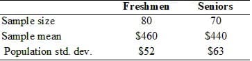 Freshmen
Seniors
Sample size
80
70
Sample mean
$460
$440
Population std. dev.
$52
$63

