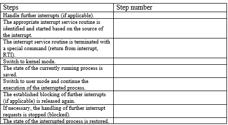 Steps
Handle further interrupts (if applicable).
The appropriate interrupt service routine is
identified and started based on the source of
the interrupt.
The interrupt service routine is terminated with
a special command (return from interrupt,
RTI).
Switch to kernel mode.
The state of the currently running process is
saved.
Switch to user mode and continue the
execution of the interrupted process.
The established blocking of further interrupts
(if applicable) is released again.
If necessary, the handling of further interrupt
requests is stopped (blocked).
The state of the interrupted process is restored.
Step number