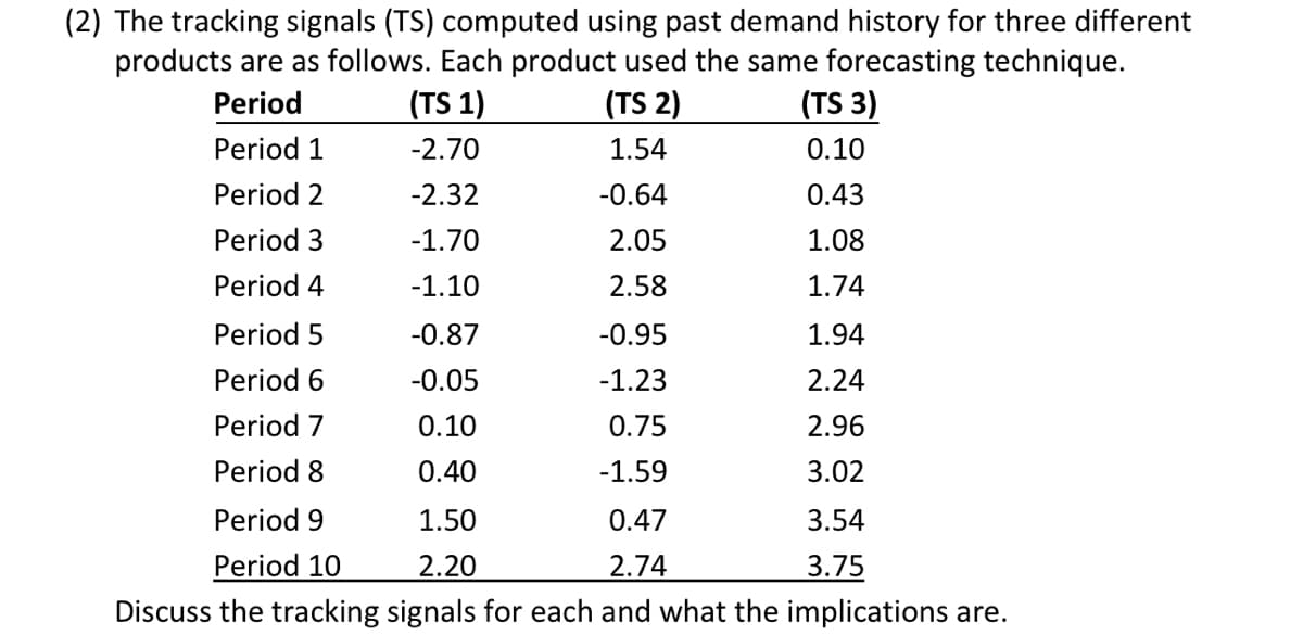 (2) The tracking signals (TS) computed using past demand history for three different
products are as follows. Each product used the same forecasting technique.
(TS 2)
Period
(TS 1)
(TS 3)
Period 1
-2.70
1.54
0.10
Period 2
-2.32
-0.64
0.43
Period 3
-1.70
2.05
1.08
Period 4
-1.10
2.58
1.74
Period 5
-0.87
-0.95
1.94
Period 6
-0.05
-1.23
2.24
Period 7
0.10
0.75
2.96
Period 8
0.40
-1.59
3.02
Period 9
1.50
0.47
3.54
Period 10
2.20
2.74
3.75
Discuss the tracking signals for each and what the implications are.
