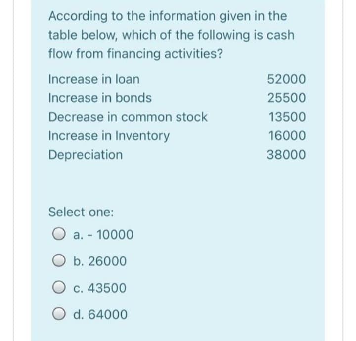 According to the information given in the
table below, which of the following is cash
flow from financing activities?
Increase in loan
52000
Increase in bonds
25500
Decrease in common stock
13500
Increase in Inventory
16000
Depreciation
38000
Select one:
a. - 10000
b. 26000
O
c. 43500
O d. 64000
