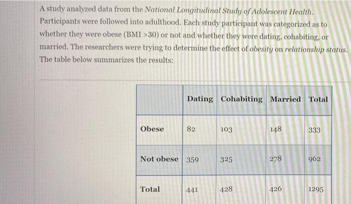 A study analyzed data from the National Longitudinal Study of Adolescent Health.
Participants were followed into adulthood. Each study participant was categorized as to
whether they were obese (BMI >30) or not and whether they were dating, cohabiting, or
married. The researchers were trying to determine the effect of obesity on relationship status.
The table below summarizes the results:
Dating Cohabiting Married Total
Obese
82
103
148
333
Not obese 359
325
278
962
Total
441
428
426
1295
