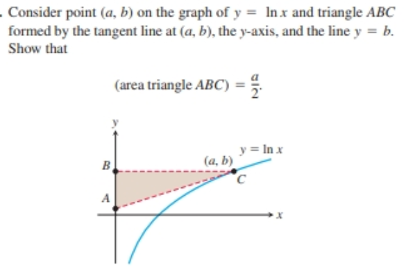 . Consider point (a, b) on the graph of y = Inx and triangle ABC
formed by the tangent line at (a, b), the y-axis, and the line y = b.
Show that
(area triangle ABC) =
y = In x
(a, b)
в,
A
