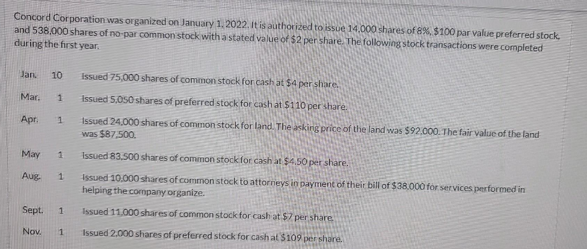 Concord Corporation was organized on January 1, 2022. It is authorized to issue 14,000 shares of 8%, $100 par value preferred stock,
and 538,000 shares of no-par common stock with a stated value of $2 per share. The following stock transactions were completed
during the first year.
Jan. 10
Mar. 1
Apr.
May
Aug.
Sept.
Issued 75,000 shares of common stock for cash at $4 per share.
Issued 5,050 shares of preferred stock for cash at $110 per share.
Issued 24,000 shares of common stock for land. The asking price of the land was $92,000. The fair value of the land
was $87.500.
Issued 83,500 shares of common stock for cash at $4.50 per share.
Issued 10,000 shares of common stock to attorneys in payment of their bill of $38,000 for services performed in
helping the company organize.
Issued 11,000 shares of common stock for cash at $7 per share.
1 Issued 2,000 shares of preferred stock for cash at $109 per share.
Nov.
1
1