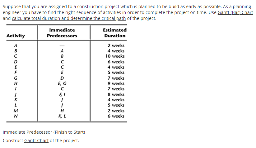 Suppose that you are assigned to a construction project which is planned to be build as early as possible. As a planning
engineer you have to find the right sequence of activities in order to complete the project on time. Use Gantt (Bar) Chart
and calculate total duration and determine the critical path of the project.
Immediate
Estimated
Activity
Predecessors
Duration
A
2 weeks
A
4 weeks
в
10 weeks
D
6 weeks
E
4 weeks
S weeks
7 weeks
9 weeks
7 weeks
8 weeks
4 weeks
E
G
D
E, G
F, I
K
5 weeks
2 weeks
6 weeks
м
H
N
K, L
Immediate Predecessor (Finish to Start)
Construct Gantt Chart of the project.
