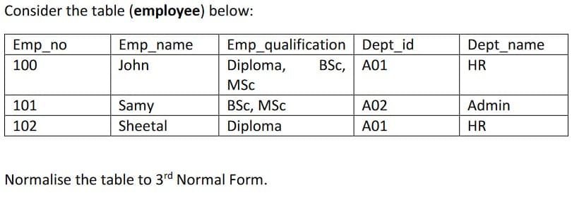 Consider the table (employee) below:
Emp_qualification Dept_id
BSc, A01
Emp_no
Emp_name
Dept_name
100
John
Diploma,
MSc
BSc, MSc
Diploma
HR
101
Samy
A02
Admin
102
Sheetal
A01
HR
Normalise the table to 3rd Normal Form.
