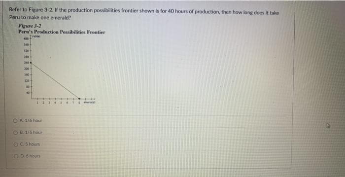 Refer to Figure 3-2. If the production possibilities frontier shown is for 40 hours of production, then how long does it take
Peru to make one emerald?
Figure 3-2
Pern's Production Possibilities Frontier
Trabe
400
300
120
200
2404
300
180-
120-
#
23
OA. 1/6 hour
OB. 1/5 hour
OC 5 hours
OD 6 hours