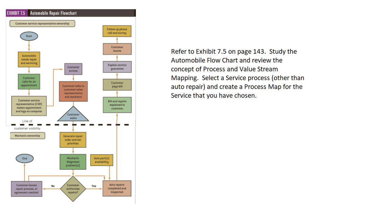 EXHIBIT 7.5 Automobile Repair Flowchart
Customer service representative ownership
Follow-up phone
call and survey
Start
Customer
Refer to Exhibit 7.5 on page 143. Study the
leaves
Automobile
needs repair
and servicing
Automobile Flow Chart and review the
Explain service
guarantee
Customer
concept of Process and Value Stream
Mapping. Select a Service process (other than
auto repair) and create a Process Map for the
arrives
Customer
calls for an
Customer
appointment
Customer talks to
pays bill
customer sales
representative
and mechanic
Service that you have chosen.
Customer service
Bill and repairs
explained to
representative (CSR)
makes appointment
and logs on computer
customer
Customer
waits
Line of
customer visibility
Mechanic ownership
Generate repair
order and set
priorities
Auto part(s)
availability
End
Mechanic
diagnoses
problem(s)
Customer
authorizes
Auto repairs
completed and
inspected
Customer leaves
No
Yes
repair process, or
agreement reached
repairs?
