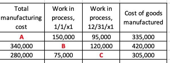 Total
Work in
Work in
Cost of goods
manufacturing
process,
process,
manufactured
cost
1/1/x1
12/31/x1
A
150,000
95,000
335,000
340,000
В
120,000
420,000
280,000
75,000
C
305,000
