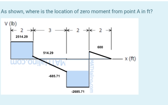 As shown, where is the location of zero moment from point A in ft?
V (lb)
2
3-
22
2514.29
600
-x (ft)
to ou
514.29
-685.71
-2685.71
MATHalino.com