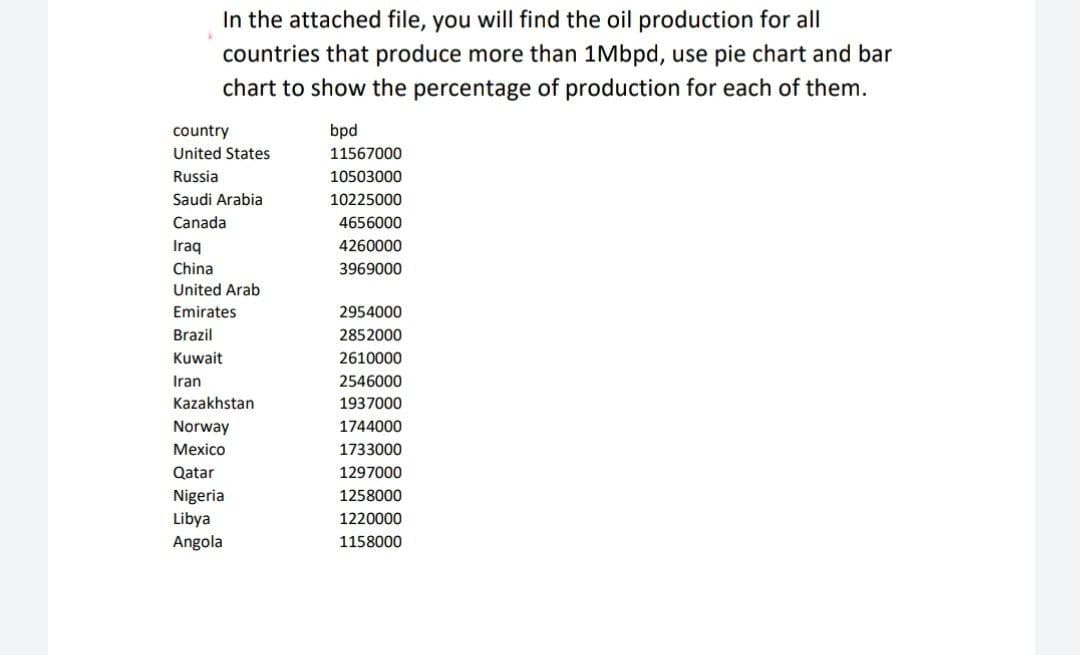 In the attached file, you will find the oil production for all
countries that produce more than 1Mbpd, use pie chart and bar
chart to show the percentage of production for each of them.
country
bpd
United States
11567000
Russia
10503000
Saudi Arabia
10225000
Canada
4656000
Iraq
4260000
China
3969000
United Arab
Emirates
2954000
Brazil
2852000
Kuwait
2610000
Iran
2546000
Kazakhstan
1937000
Norway
1744000
Mexico
1733000
Qatar
1297000
Nigeria
Libya
Angola
1258000
1220000
1158000
