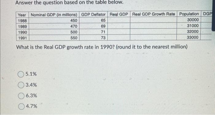 Answer the question based on the table below.
Year Nominal GDP (in millions) GDP Deflator Real GDP Real GDP Growth Rate Population DGP
1988
450
65
30000
1989
470
69
31000
1990
500
71
32000
1991
550
73
33000
What is the Real GDP growth rate in 1990? (round it to the nearest million)
5.1%
3.4%
6.3%
4.7%