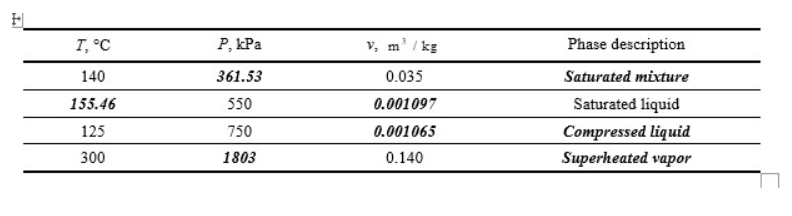 FI
T, °C
140
155.46
125
300
P, kPa
361.53
550
750
1803
V, m³/kg
0.035
0.001097
0.001065
0.140
Phase description
Saturated mixture
Saturated liquid
Compressed liquid
Superheated vapor