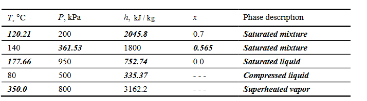 T, °C
120.21
140
177.66
80
350.0
P, kPa
200
361.53
950
500
800
h, kJ/kg
2045.8
1800
752.74
335.37
3162.2
X
0.7
0.565
0.0
Phase description
Saturated mixture
Saturated mixture
Saturated liquid
Compressed liquid
Superheated vapor