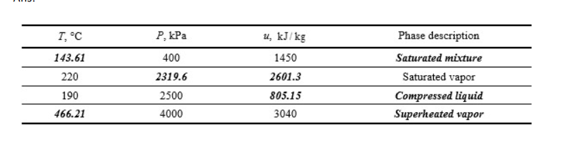 T, °C
143.61
220
190
466.21
P, kPa
400
2319.6
2500
4000
u, kJ/kg
1450
2601.3
805.15
3040
Phase description
Saturated mixture
Saturated vapor
Compressed liquid
Superheated vapor