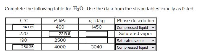 Complete the following table for H₂O . Use the data from the steam tables exactly as listed.
Phase description
T, °C
143.61
P, kPa
400
u, kJ/kg
1450
Compressed liquid ✓
Saturated vapor
220
190
250.35
2319.6
2500
4000
3040
Saturated vapor
Compressed liquid