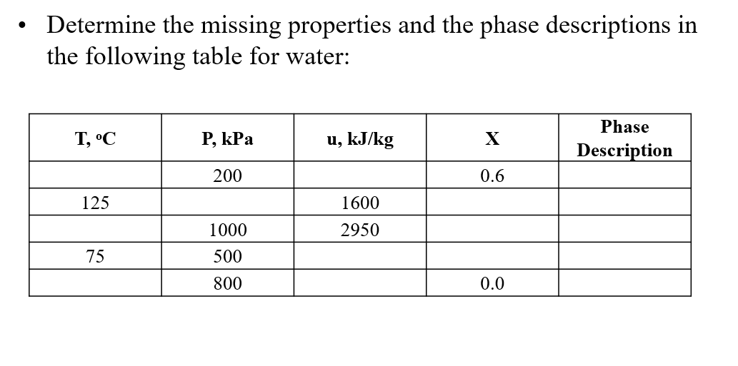 ●
Determine the missing properties and the phase descriptions in
the following table for water:
T, °C
125
75
P, KPa
200
1000
500
800
u, kJ/kg
1600
2950
X
0.6
0.0
Phase
Description