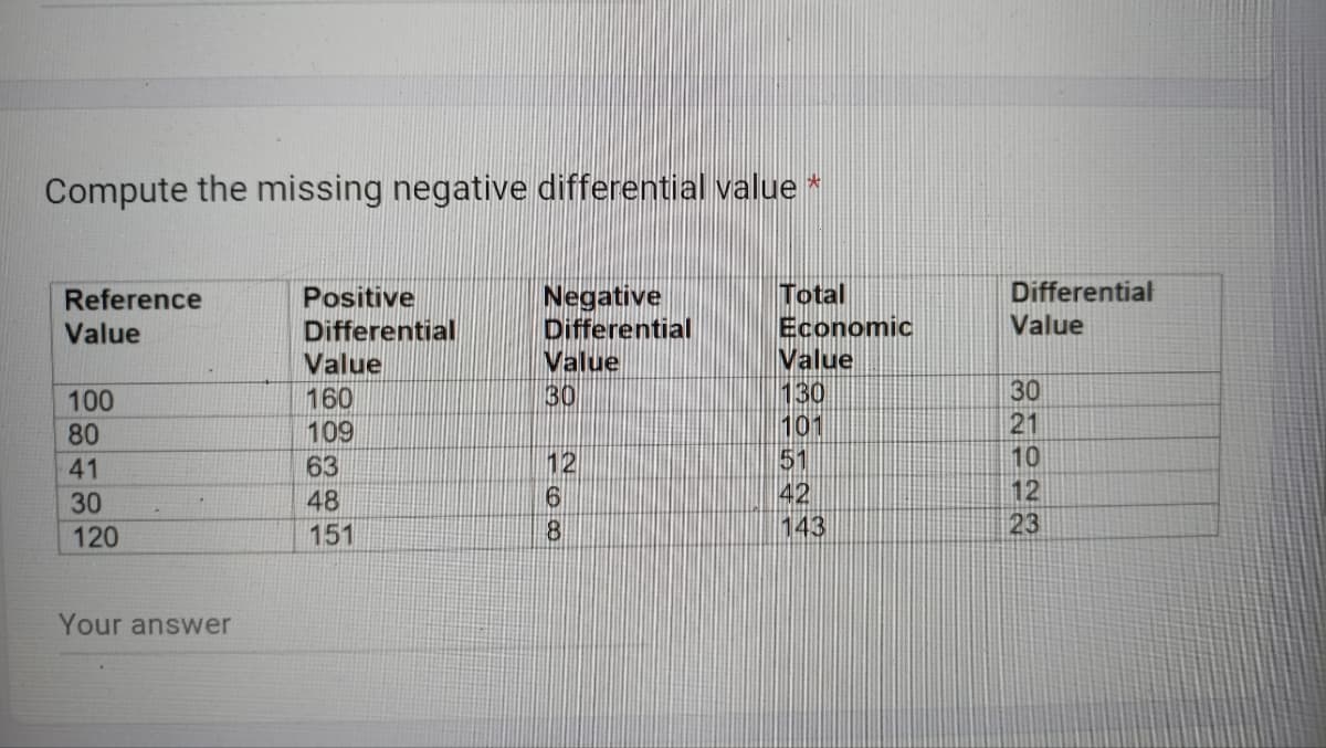 Compute the missing negative differential value *
Reference
Value
100
80
41
30
120
Your answer
Positive
Differential
Value
160
109
63
48
151
Negative
Differential
Value
30
12
6
8
Total
Economic
Value
130
101
51
42
143
Differential
Value
30
21
10
12
23