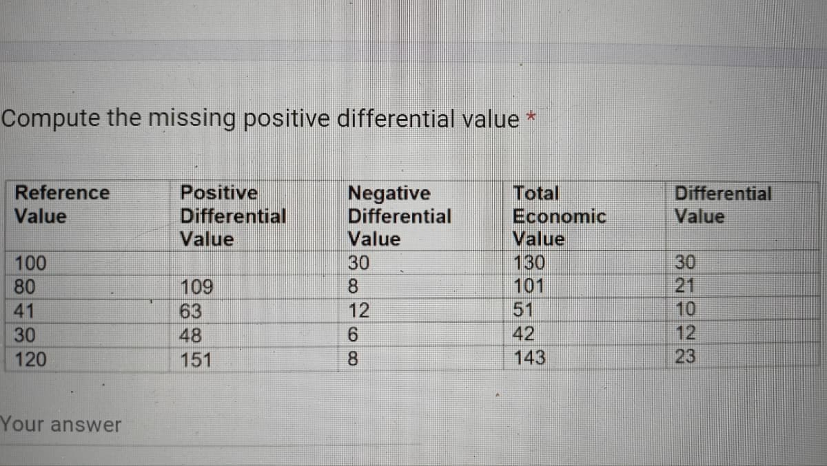 Compute the missing positive differential value *
Reference
Value
100
80
41
30
120
Your answer
Positive
Differential
Value
109
63
48
151
Negative
Differential
Value
30
12
CO 8
6
Total
Economic
Value
130
101
51
42
143
Differential
Value
81222
30
10
23