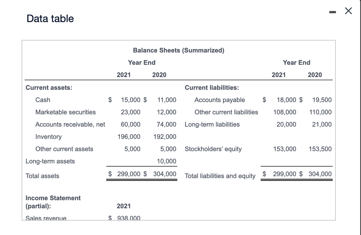Data table
Current assets:
Cash
Marketable securities
Accounts receivable, net
Inventory
Other current assets
Long-term assets
Total assets
Income Statement
(partial):
Sales revenue
Balance Sheets (Summarized)
Year End
2021
$ 15,000 $
23,000
60,000
196,000
5,000
2020
2021
$938.000
Current liabilities:
11,000
12,000
74,000 Long-term liabilities
192,000
5,000
10,000
$299,000 $ 304,000
Accounts payable
Other current liabilities
Stockholders' equity
Year End
2021
$ 18,000 $
108,000
20,000
2020
19,500
110,000
21,000
153,000 153,500
Total liabilities and equity $299,000 $ 304,000
X