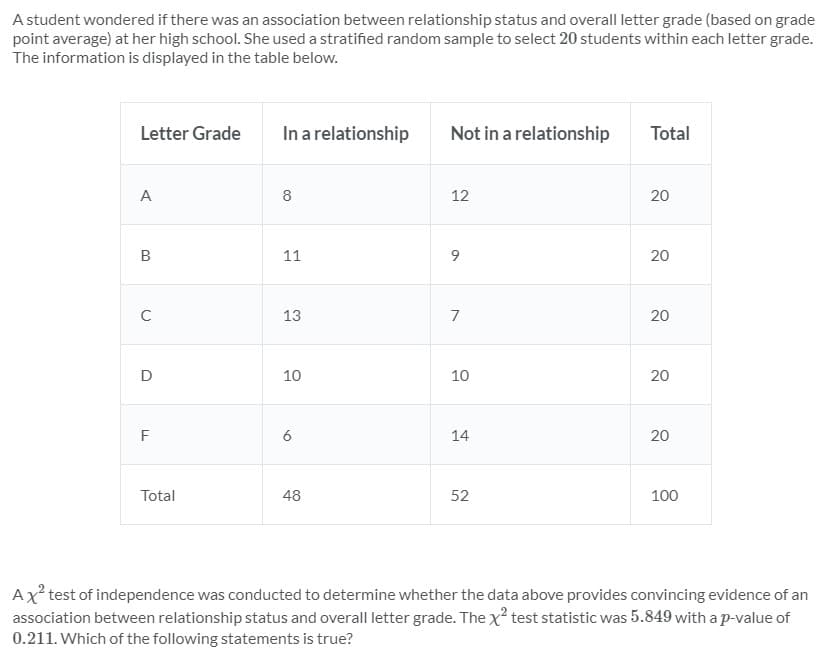 A student wondered if there was an association between relationship status and overall letter grade (based on grade
point average) at her high school. She used a stratified random sample to select 20 students within each letter grade.
The information is displayed in the table below.
Letter Grade
In a relationship
Not in a relationship
Total
A
8
12
20
11
20
C
13
7
20
10
10
20
6
14
20
Total
48
52
100
Ax test of independence was conducted to determine whether the data above provides convincing evidence of an
association between relationship status and overall letter grade. The x' test statistic was 5.849 with a p-value of
0.211. Which of the following statements is true?
9,
B.
