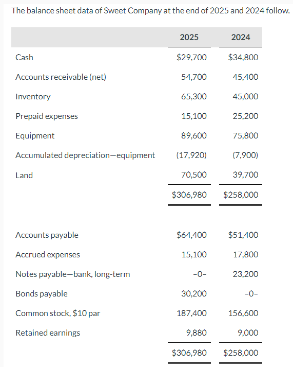 The balance sheet data of Sweet Company at the end of 2025 and 2024 follow.
Cash
Accounts receivable (net)
Inventory
Prepaid expenses
Equipment
Accumulated depreciation-equipment
Land
Accounts payable
Accrued expenses
Notes payable-bank, long-term
Bonds payable
Common stock, $10 par
Retained earnings
2025
$29,700
54,700
65,300
15,100
89,600
$64,400
15,100
-0-
30,200
187,400
2024
9,880
$34,800
45,400
(17,920)
70,500
$306,980 $258,000
45,000
25,200
75,800
(7,900)
39,700
$51,400
17,800
23,200
-0-
156,600
9,000
$306,980 $258,000