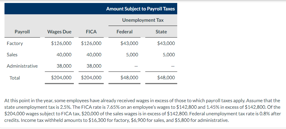 Payroll
Factory
Sales
Administrative
Total
Wages Due
$126,000
40,000
38,000
$204,000
FICA
$126,000
40,000
38,000
$204,000
Amount Subject to Payroll Taxes
Unemployment Tax
State
Federal
$43,000
5,000
$48,000
$43,000
5,000
$48,000
At this point in the year, some employees have already received wages in excess of those to which payroll taxes apply. Assume that the
state unemployment tax is 2.5%. The FICA rate is 7.65% on an employee's wages to $142,800 and 1.45% in excess of $142,800. Of the
$204,000 wages subject to FICA tax, $20,000 of the sales wages is in excess of $142,800. Federal unemployment tax rate is 0.8% after
credits. Income tax withheld amounts to $16,300 for factory, $6,900 for sales, and $5,800 for administrative.