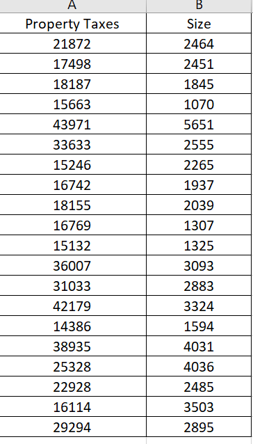A
В
Property Taxes
Size
21872
2464
17498
2451
18187
1845
15663
1070
43971
5651
33633
2555
15246
2265
16742
1937
18155
2039
16769
1307
15132
1325
36007
3093
31033
2883
42179
3324
14386
1594
38935
4031
25328
4036
22928
2485
16114
3503
29294
2895
